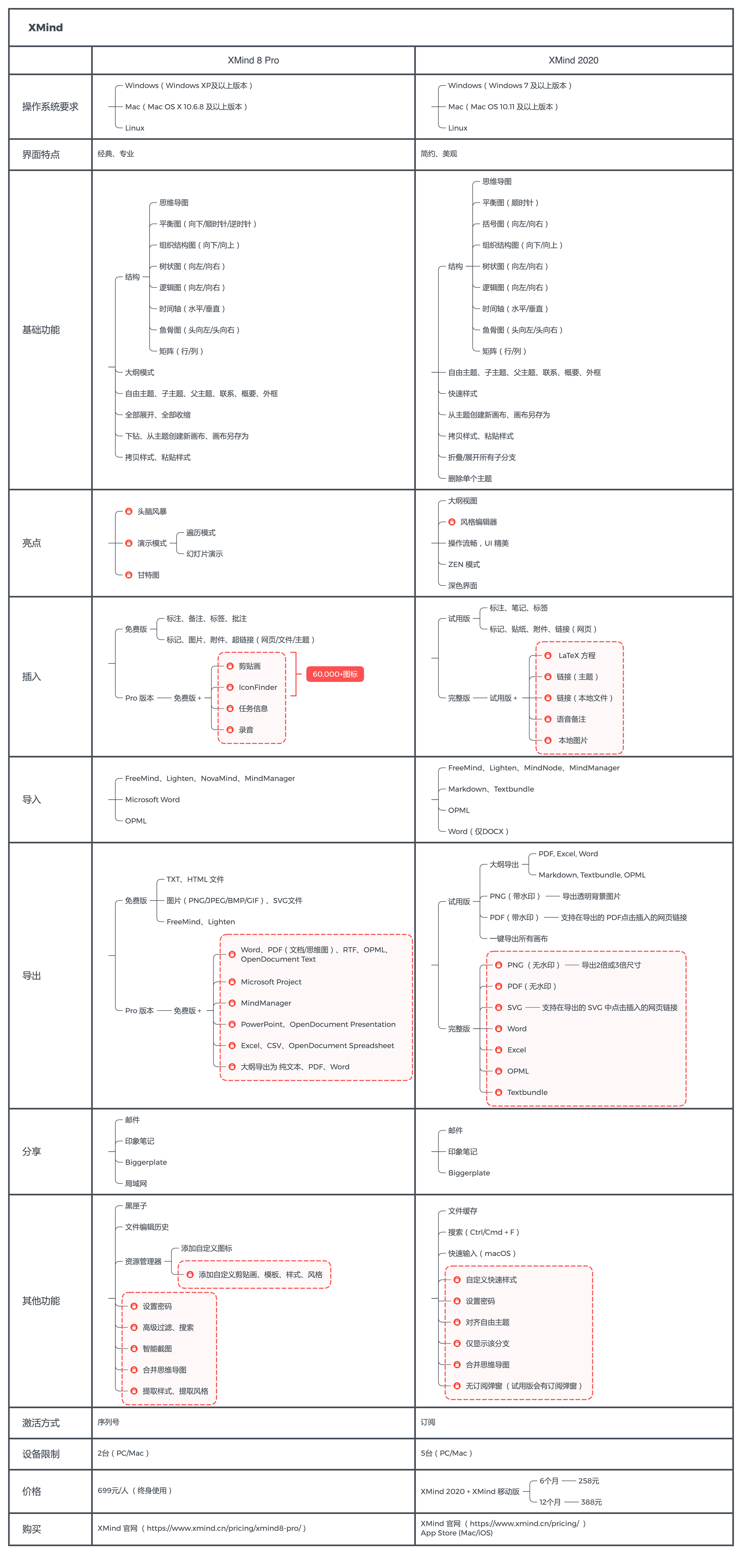 一张图教你该选最新XMind 8 Pro还是XMind 2020